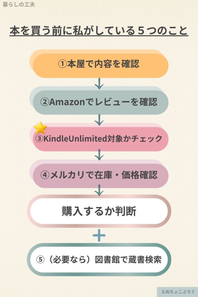 本を安く読むために本屋・Amazonレビュー・Kindle Unlimited・メルカリ・図書館を確認する流れ