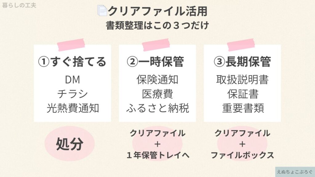書類整理を「すぐ捨てる・一時保管・長期保管」の3つに分けるクリアファイル整理の図解