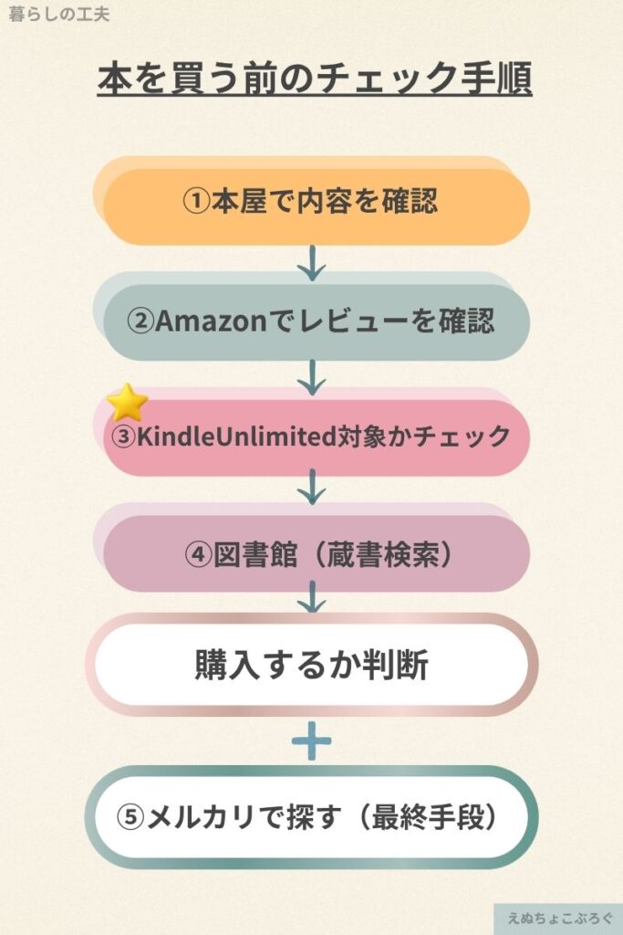 本を安く読むために本屋・Amazonレビュー・Kindle Unlimited・図書館・メルカリを確認する流れ