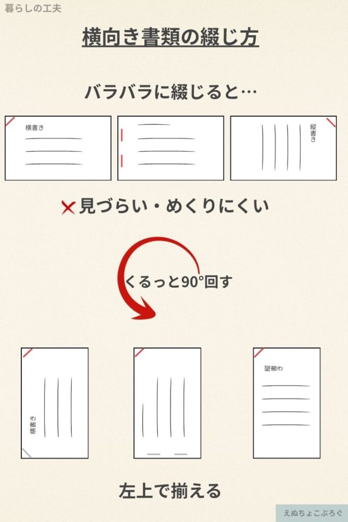 横向き書類の綴じ方の図解。バラバラに綴じると見づらく、90度回転して縦にそろえたうえで左上に統一する方法を示している
