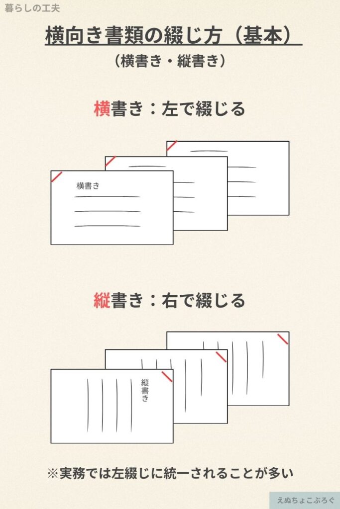 横向き書類の綴じ方の基本図解。横書きは左で綴じ、縦書きは右で綴じるのが基本だが、ファイリングを考えると実務では左綴じに統一することが多い